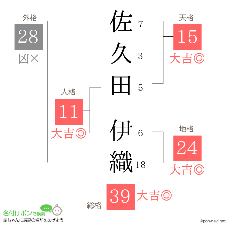 佐久田 伊織さんの姓名判断結果
