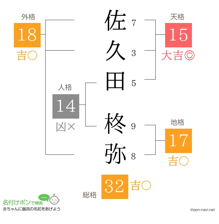 佐久田 柊弥さんの姓名判断結果