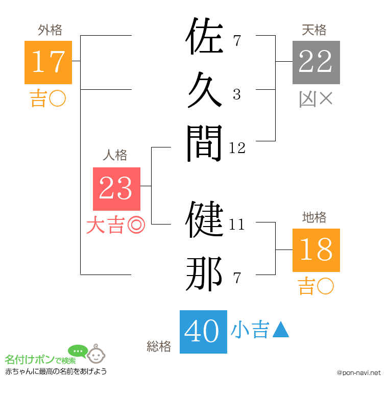 佐久間 健那さんの姓名判断結果