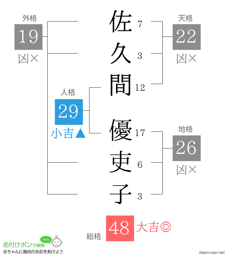 佐久間 優吏子さんの姓名判断結果