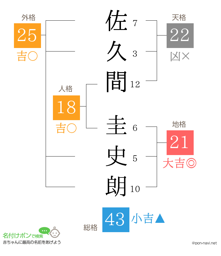 佐久間 圭史朗さんの姓名判断結果