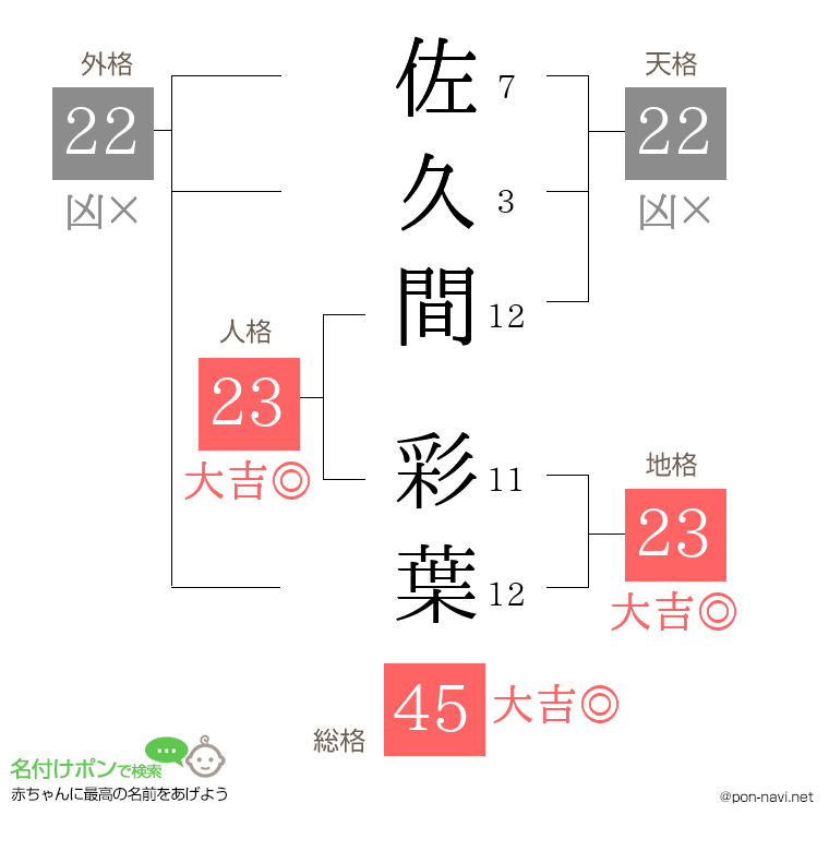 佐久間 彩葉さんの姓名判断結果
