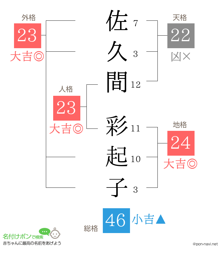 佐久間 彩起子さんの姓名判断結果