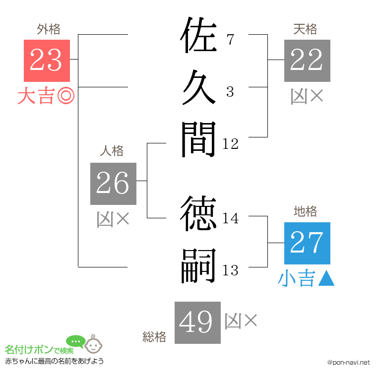 佐久間 徳嗣さんの姓名判断結果
