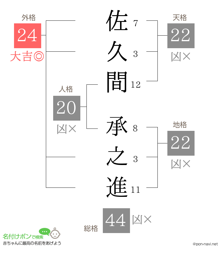 佐久間 承之進さんの姓名判断結果