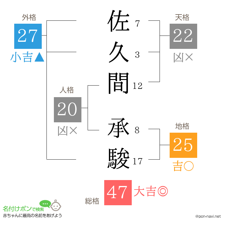 佐久間 承駿さんの姓名判断結果