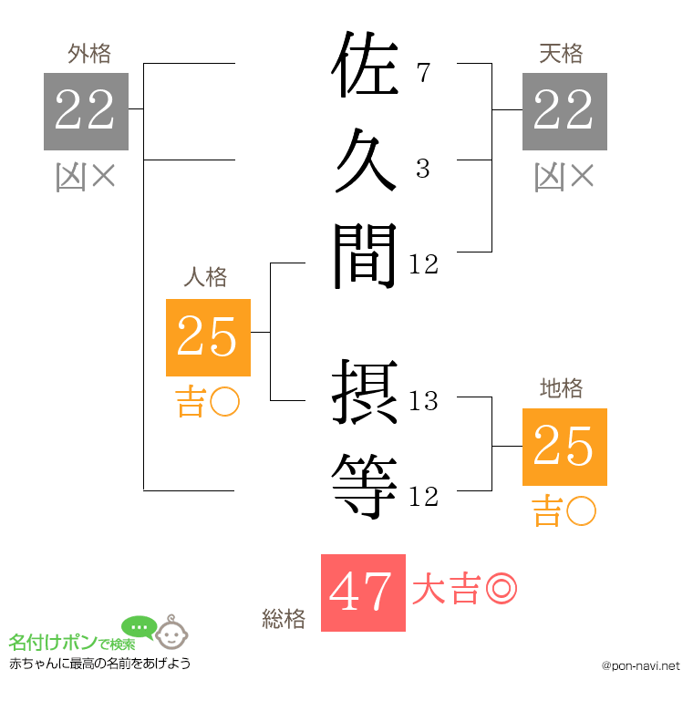 佐久間 摂等さんの姓名判断結果