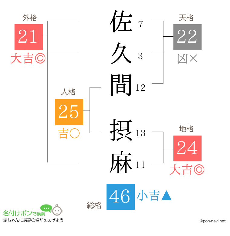 佐久間 摂麻さんの姓名判断結果