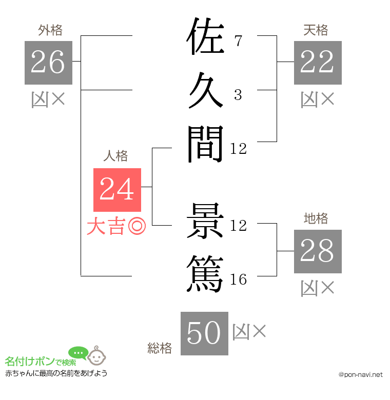 佐久間 景篤さんの姓名判断結果