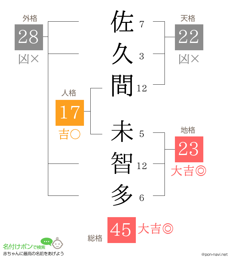 佐久間 未智多さんの姓名判断結果