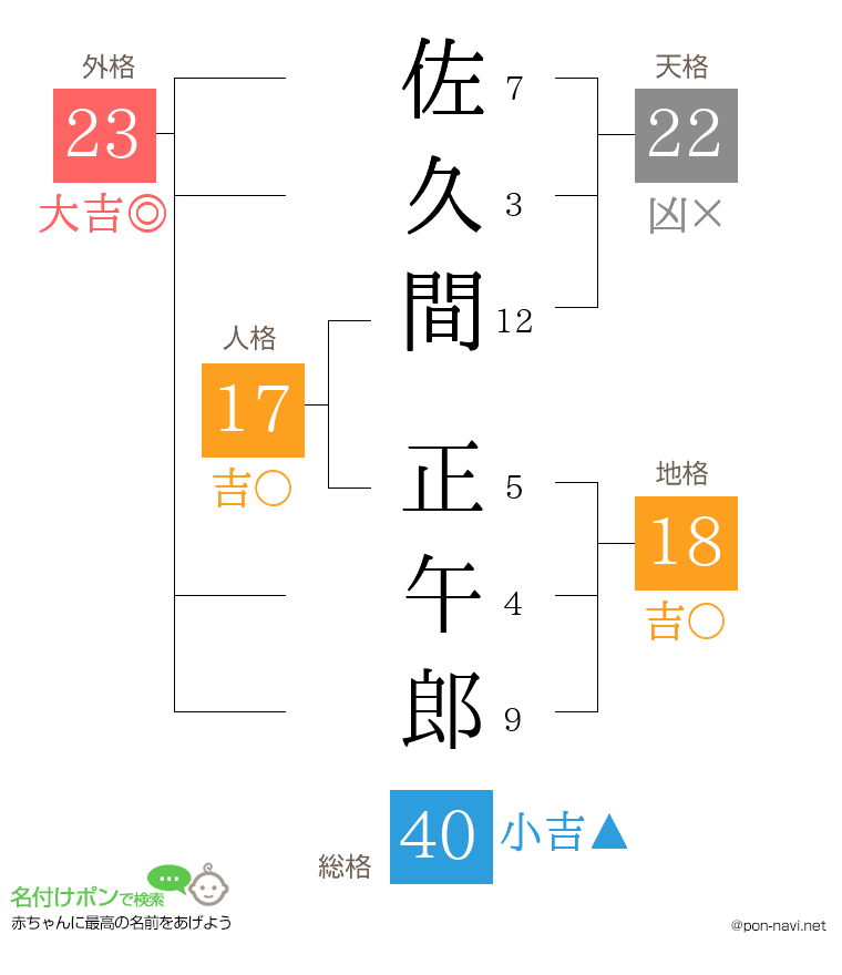 佐久間 正午郎さんの姓名判断結果