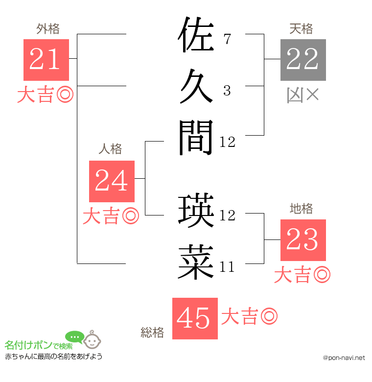 佐久間 瑛菜さんの姓名判断結果