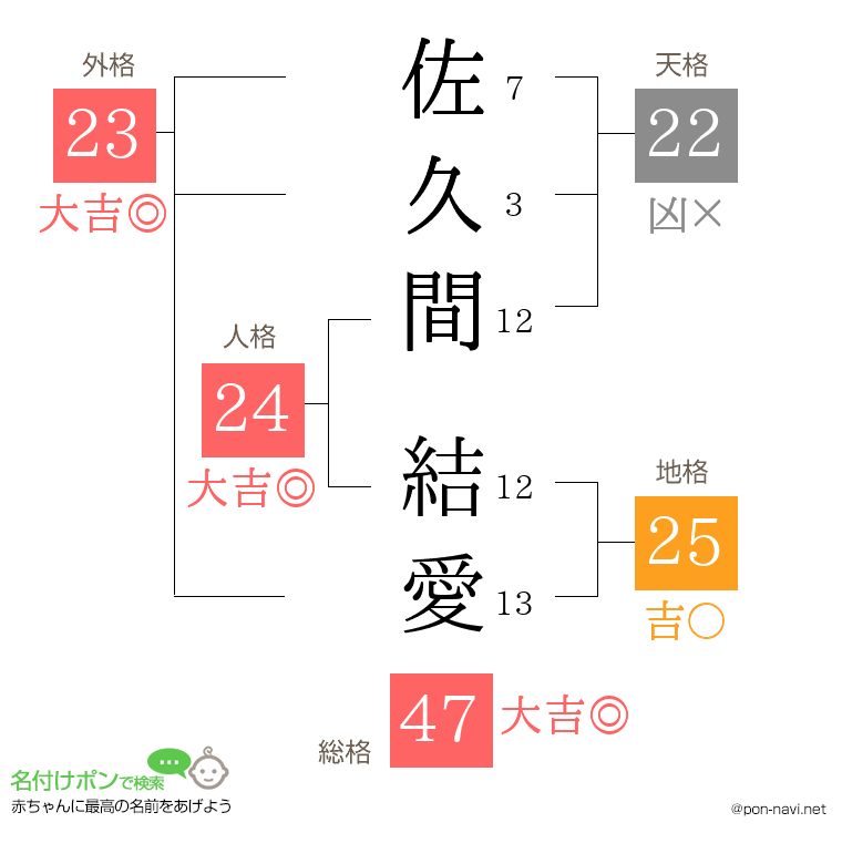 佐久間 結愛さんの姓名判断結果