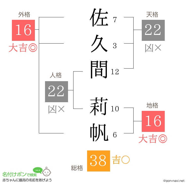 佐久間 莉帆さんの姓名判断結果