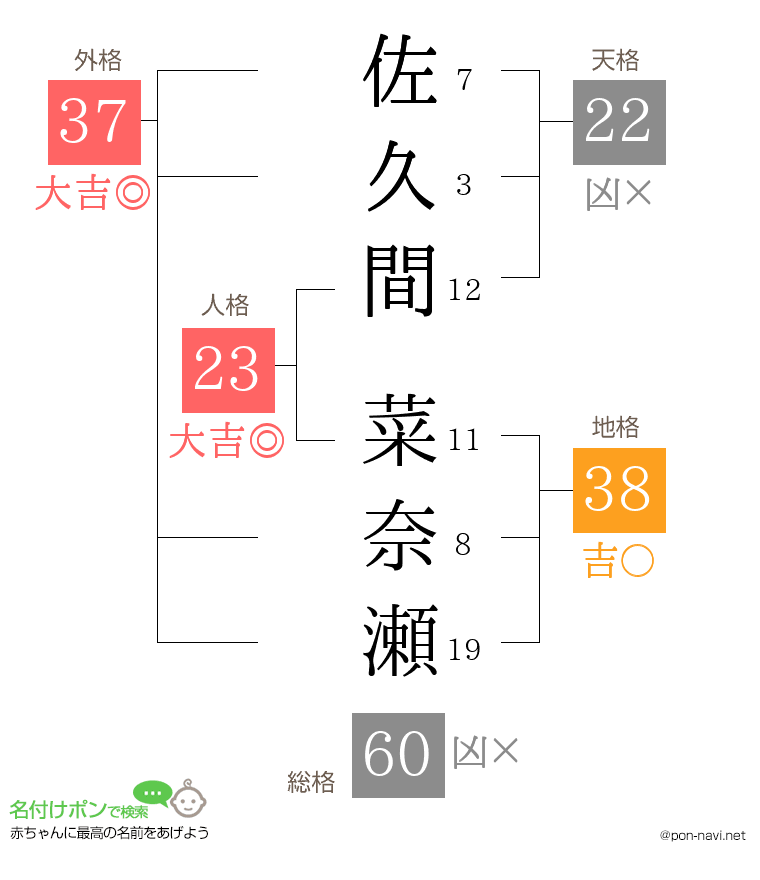 佐久間 菜奈瀬さんの姓名判断結果