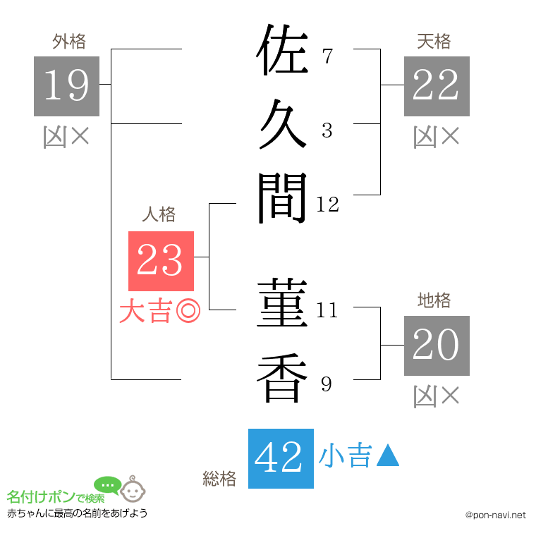 佐久間 菫香さんの姓名判断結果