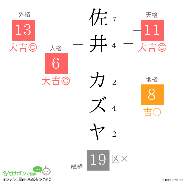 佐井 カズヤさんの姓名判断結果
