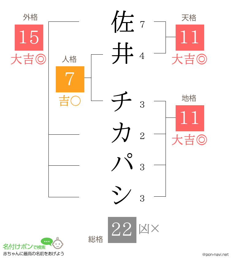 佐井 チカパシさんの姓名判断結果