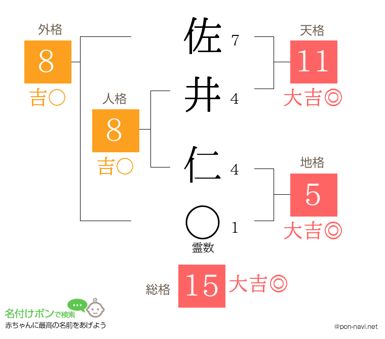 佐井 仁さんの姓名判断結果