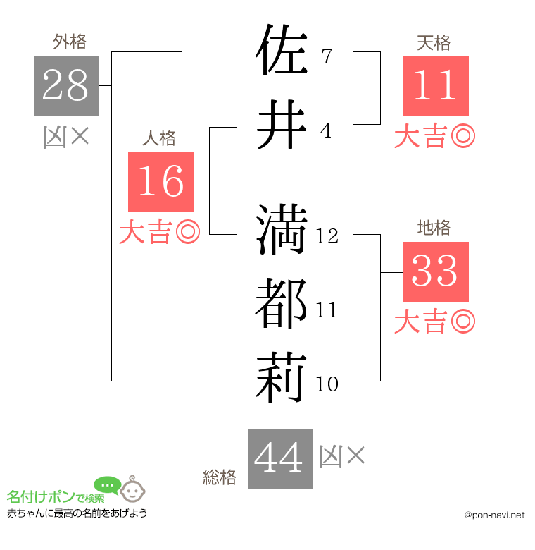 佐井 満都莉さんの姓名判断結果