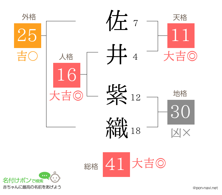 佐井 紫織さんの姓名判断結果