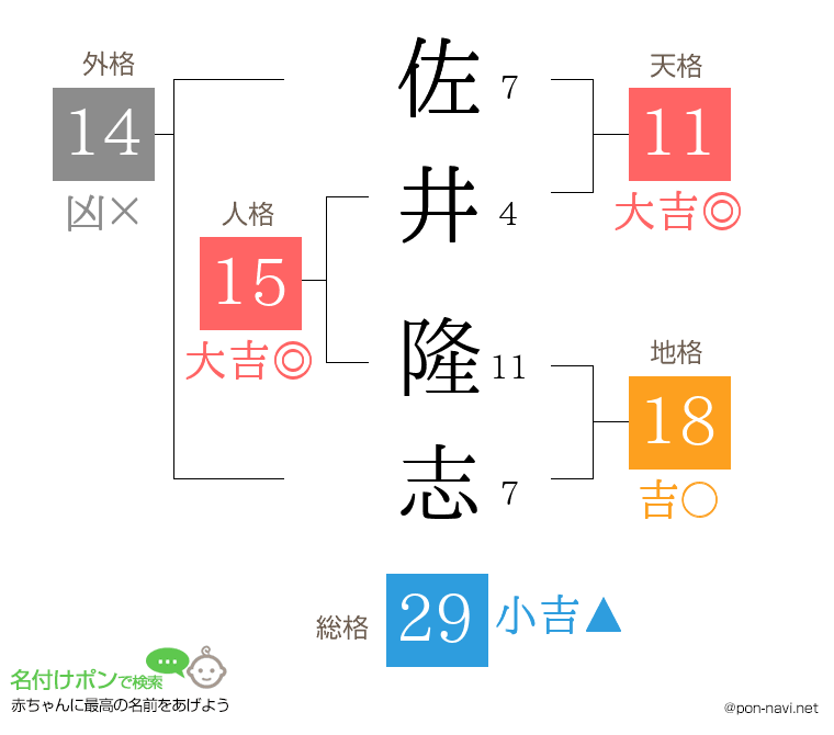 佐井 隆志さんの姓名判断結果