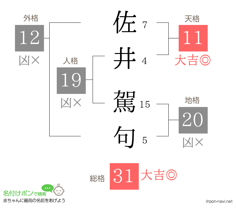 佐井 駕句さんの姓名判断結果
