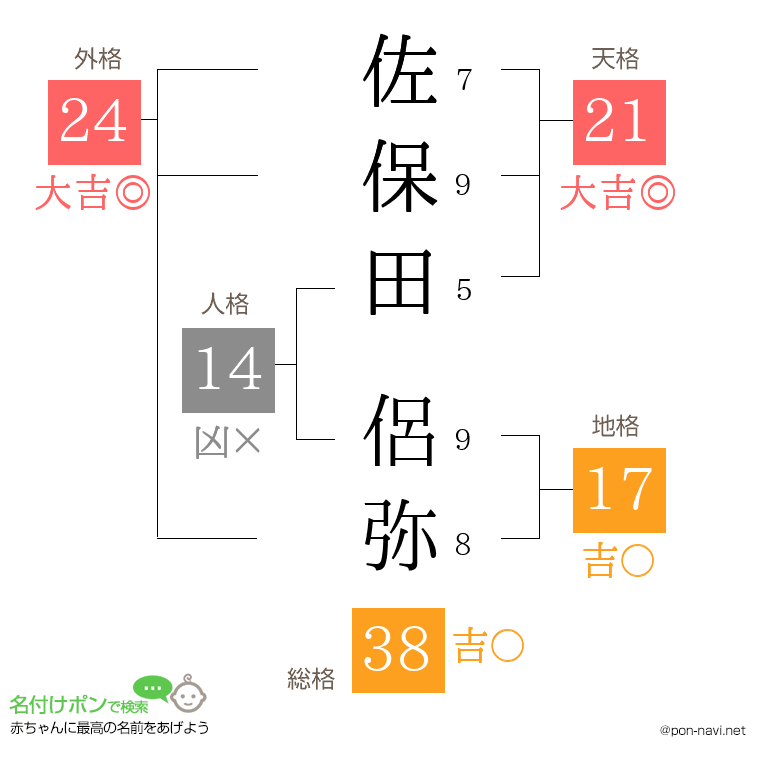 佐保田 侶弥さんの姓名判断結果