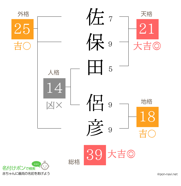 佐保田 侶彦さんの姓名判断結果
