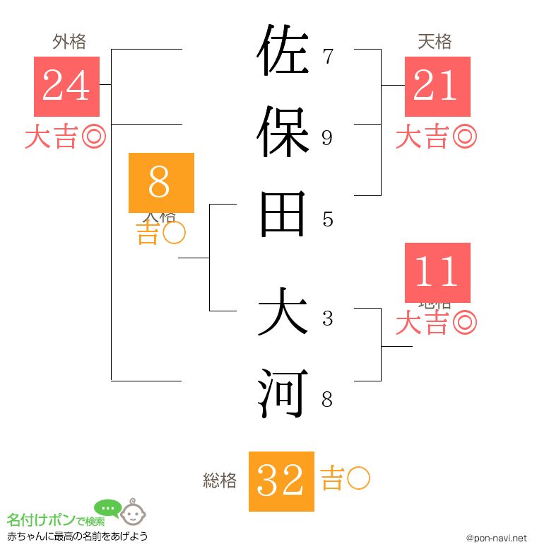 佐保田 大河さんの姓名判断結果