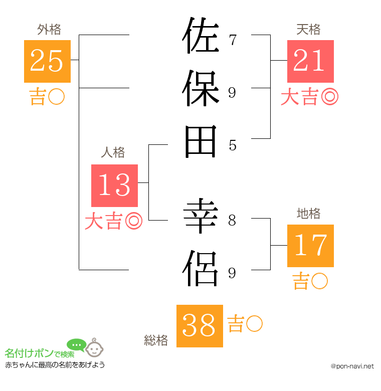 佐保田 幸侶さんの姓名判断結果