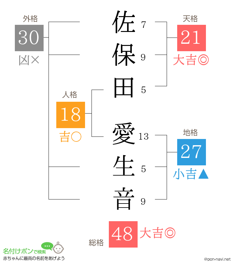 佐保田 愛生音さんの姓名判断結果