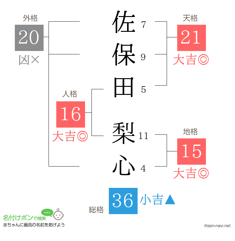 佐保田 梨心さんの姓名判断結果
