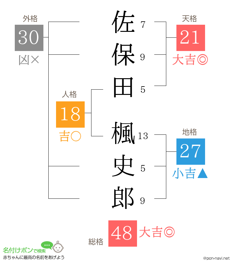 佐保田 楓史郎さんの姓名判断結果