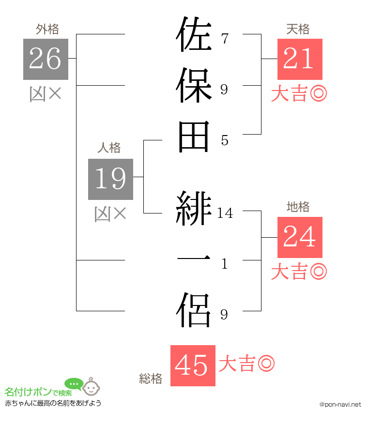 佐保田 緋一侶さんの姓名判断結果