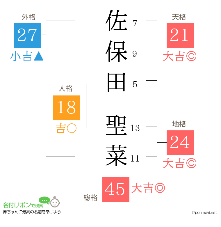 佐保田 聖菜さんの姓名判断結果