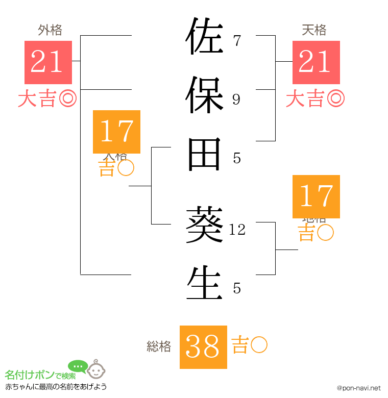 佐保田 葵生さんの姓名判断結果