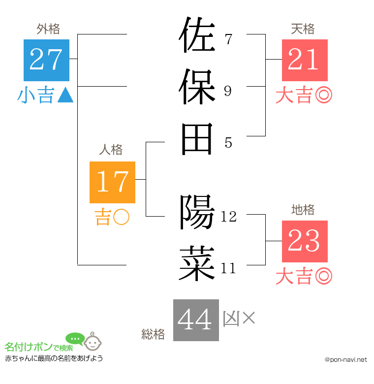 佐保田 陽菜さんの姓名判断結果