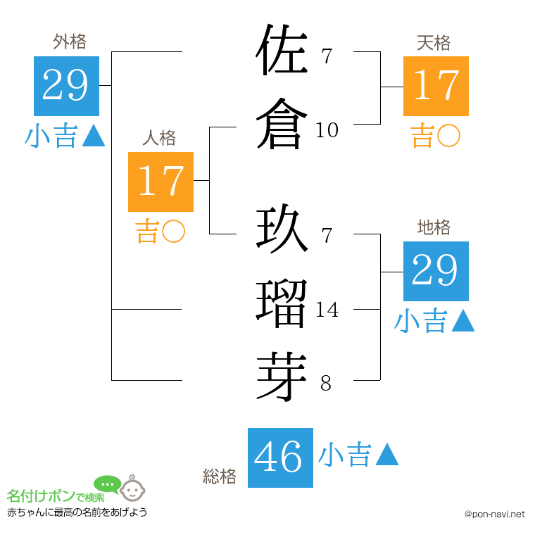 佐倉 玖瑠芽さんの姓名判断結果