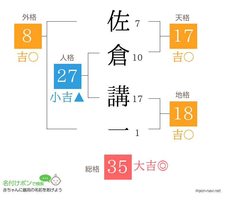 佐倉 講一さんの姓名判断結果