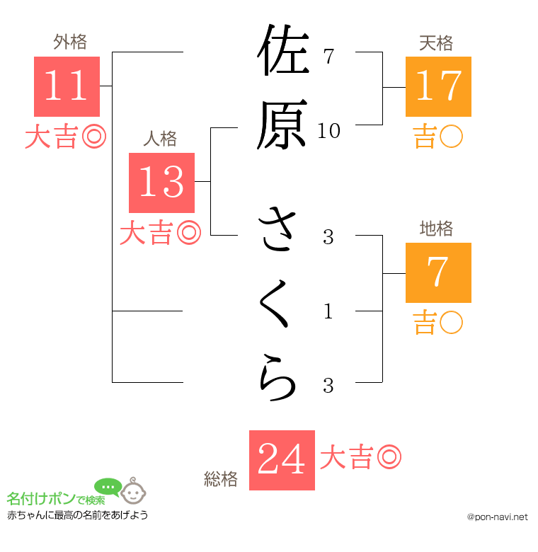 佐原 さくらさんの姓名判断結果