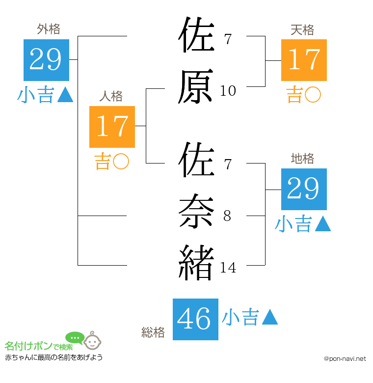 佐原 佐奈緒さんの姓名判断結果
