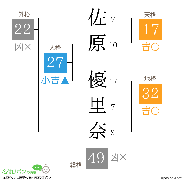 佐原 優里奈さんの姓名判断結果