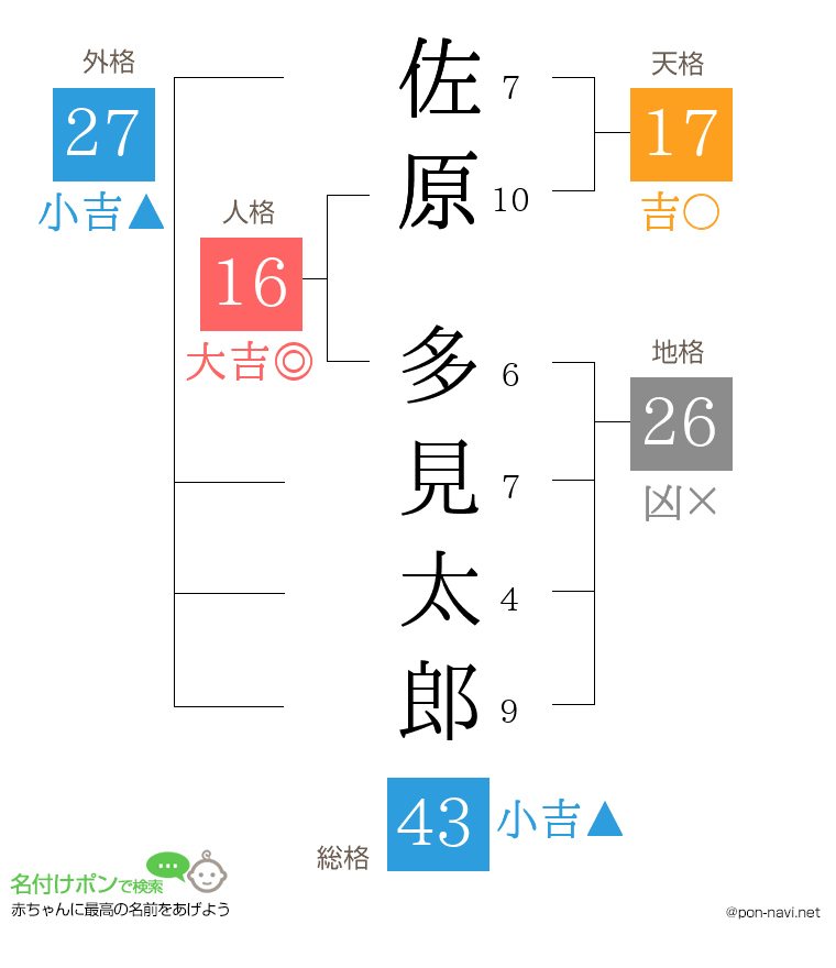 佐原 多見太郎さんの姓名判断結果