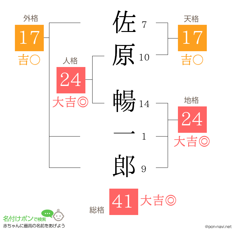 佐原 暢一郎さんの姓名判断結果