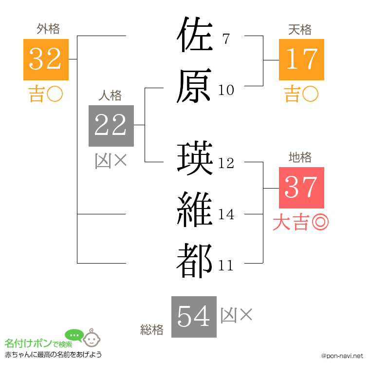 佐原 瑛維都さんの姓名判断結果