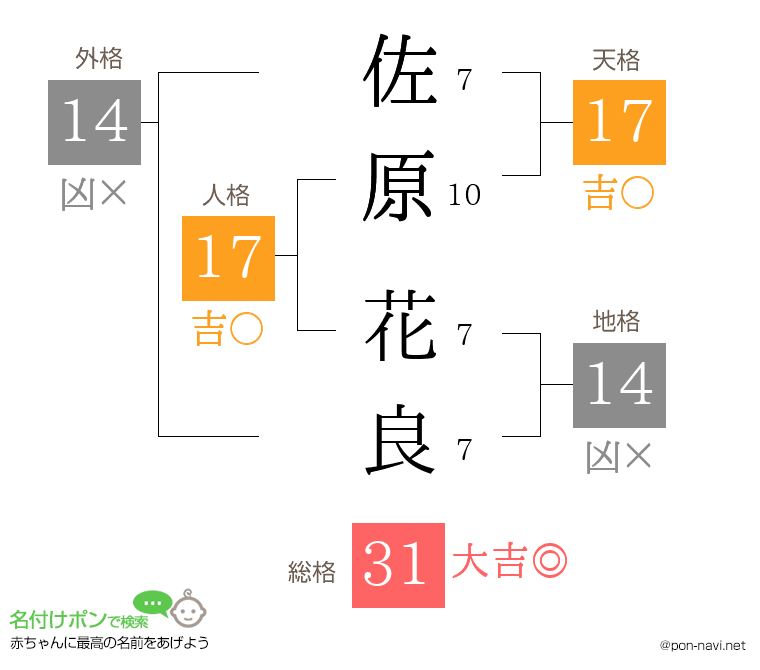 佐原 花良さんの姓名判断結果