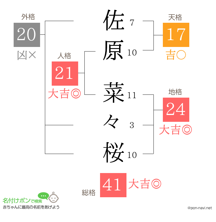佐原 菜々桜さんの姓名判断結果