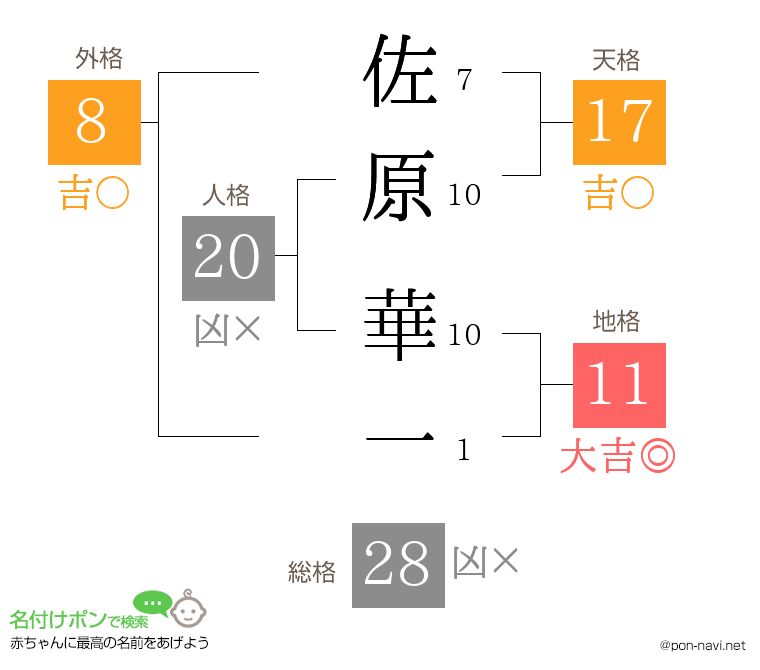 佐原 華一さんの姓名判断結果