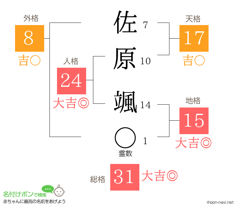 佐原 颯さんの姓名判断結果